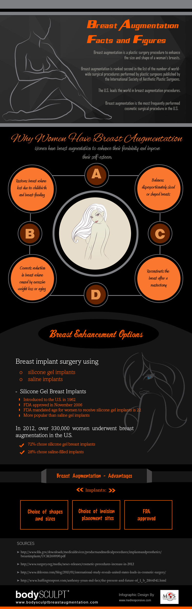 Breast Augmentation Facts and Figures